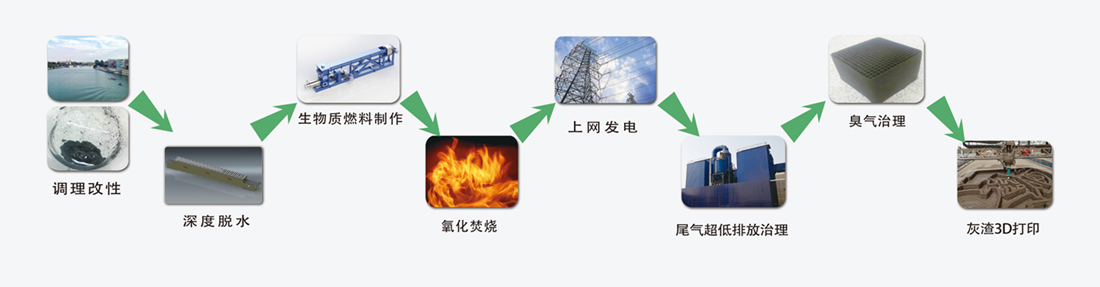 污泥資源化處理工藝流程圖.jpg